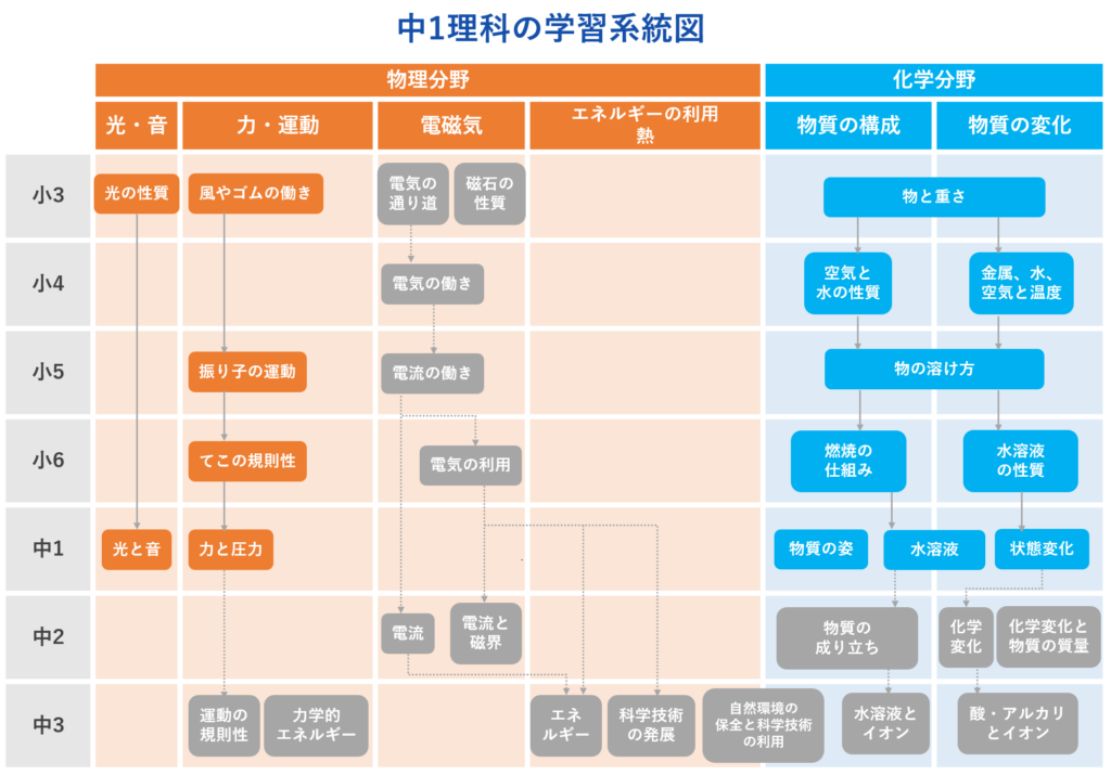 中1理科の学習系統図