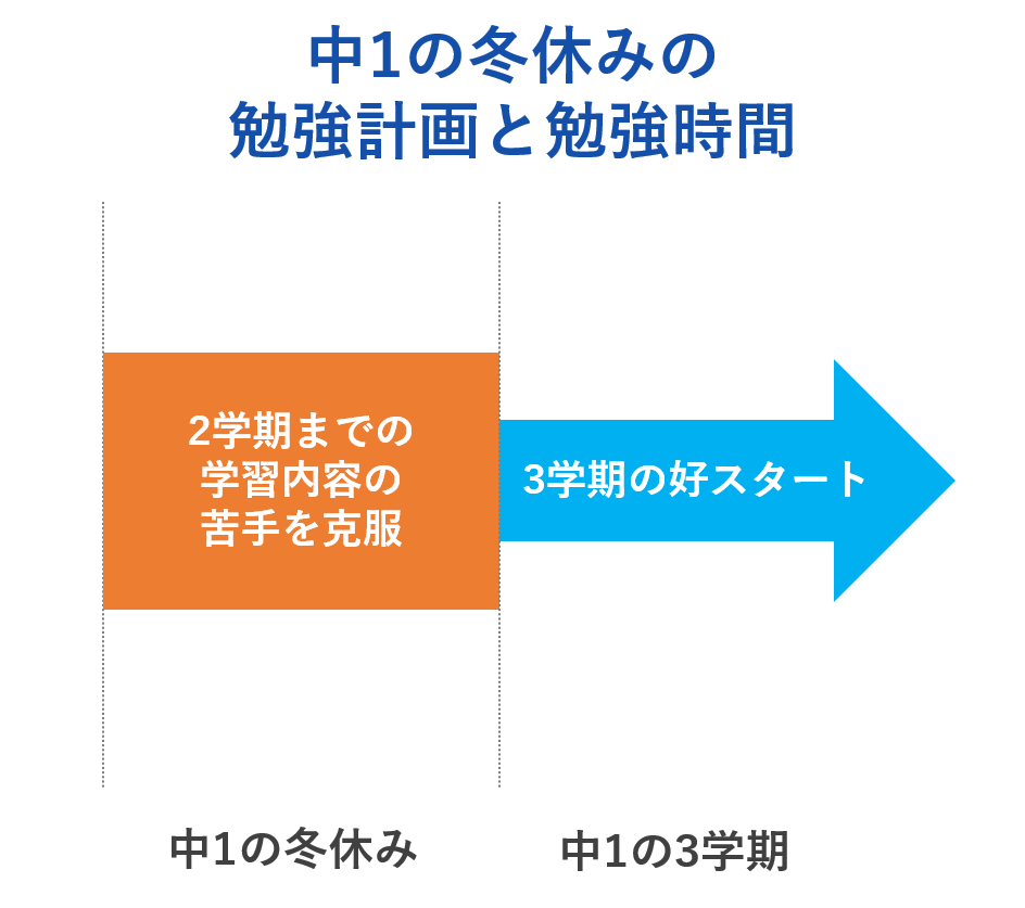 中１の冬休みからの高校受験対策　冬休みの勉強計画と勉強時間