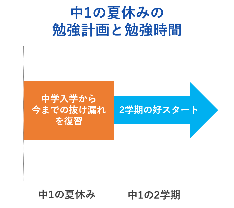 中１の夏休みからの高校受験対策　夏休みの勉強計画と勉強時間