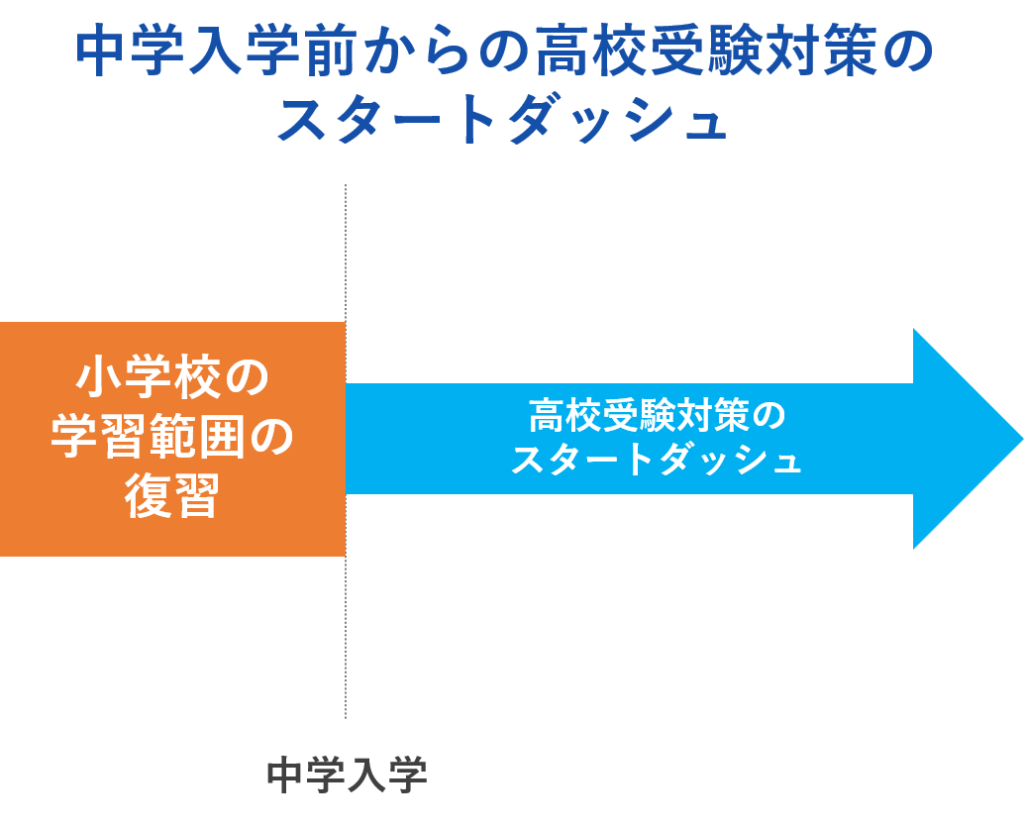 中学入学前からの高校受験対策のスタートダッシュ