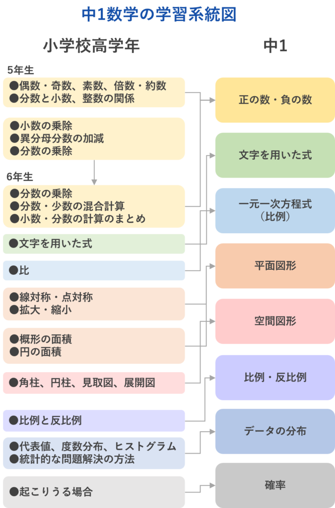 中1数学の学習系統図