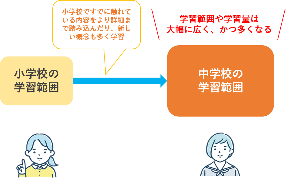 中1の勉強範囲はどうしたらいい？