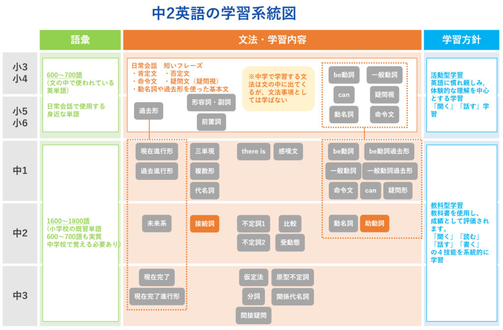 中2英語の学習系統図