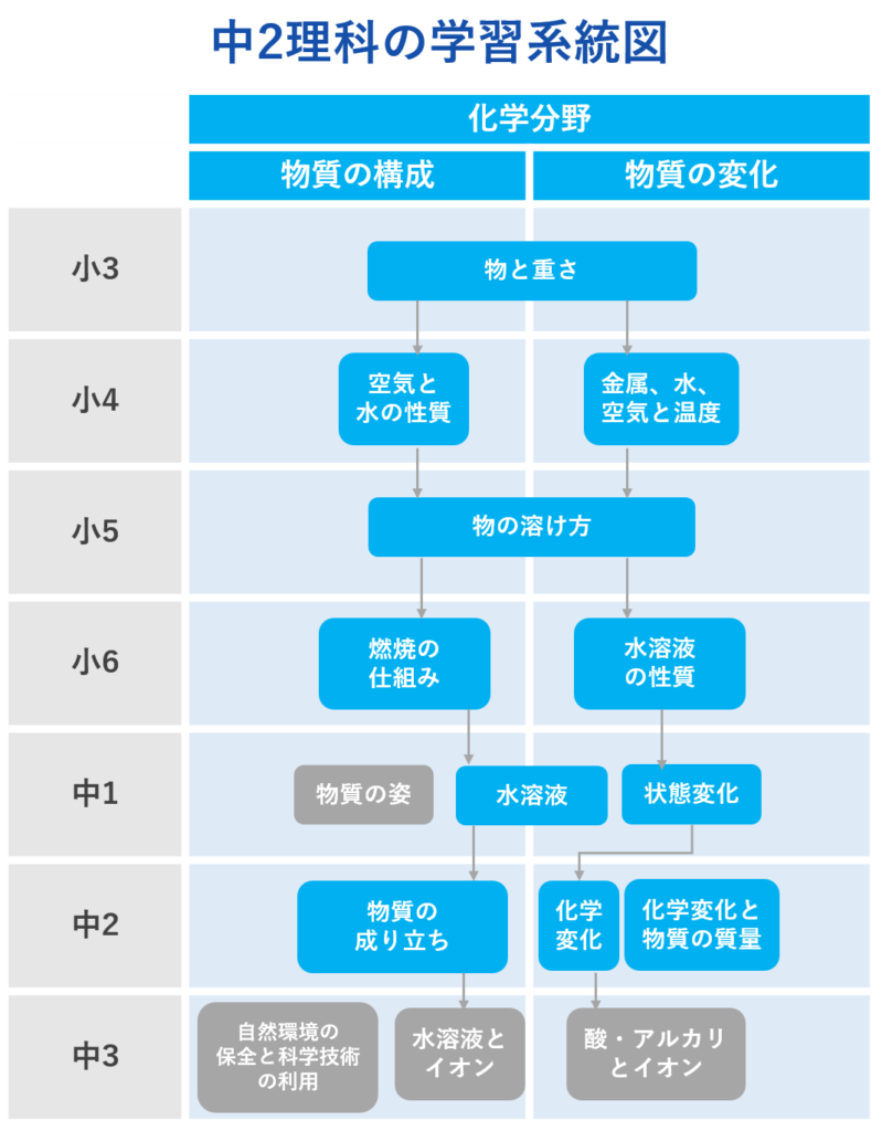 中2理科の学習系統図