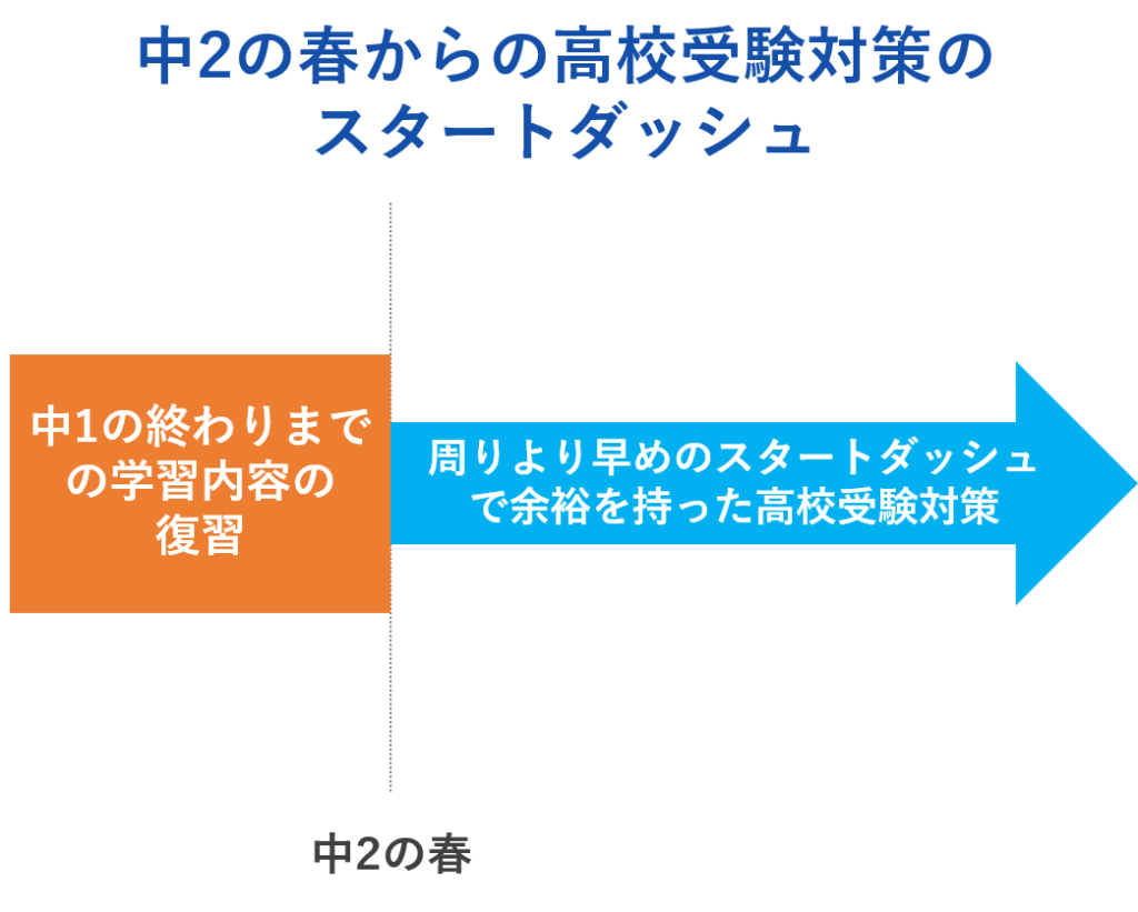 中2春からの高校受験対策のスタートダッシュ