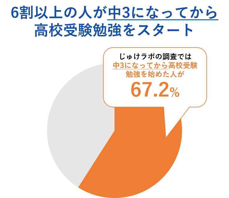 中3の春からの高校受験勉強開始で間に合う？今から第一志望高校合格を目指す為には