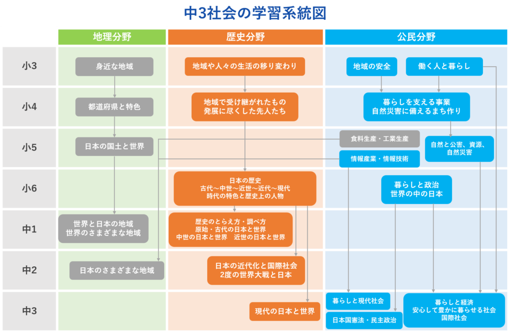 中3社会学習系統図