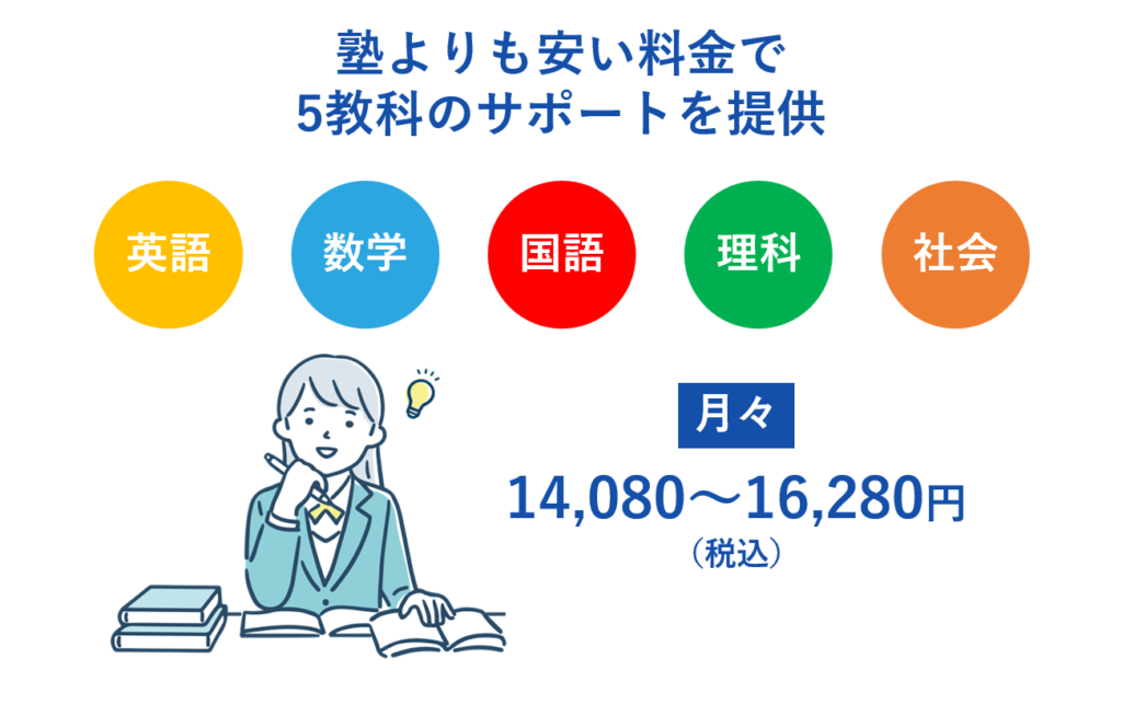 塾よりも安い料金で５教科のサポートを提供