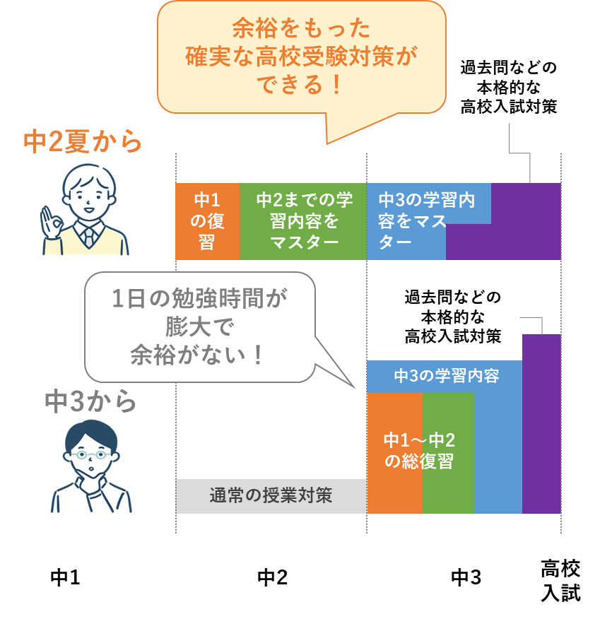 中2の夏は超重要！夏から高校受験勉強を開始して、第一志望高校合格を確実なものにする