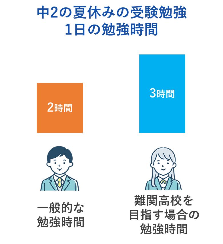 中２の夏休み（７月後半〜８月）の受験勉強の勉強時間は？