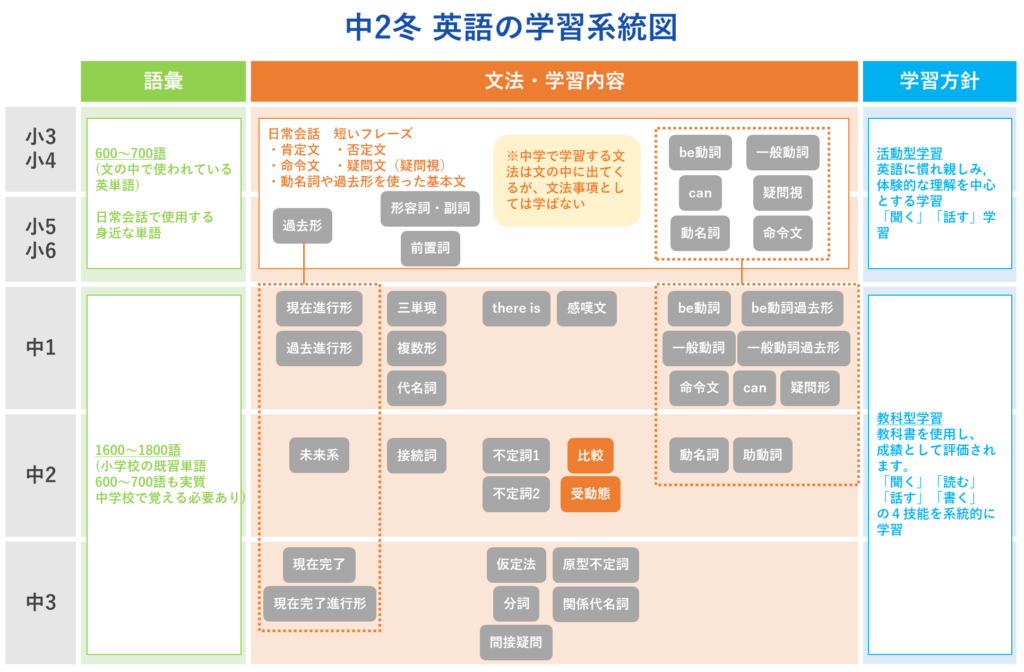 中2冬　英語の学習系統図