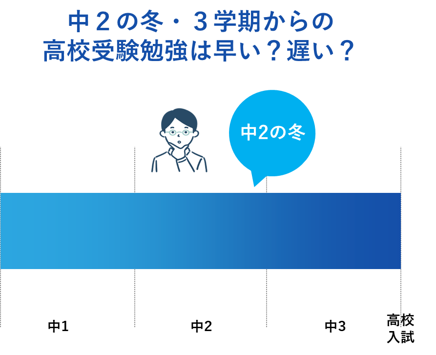 中２の冬・３学期からの高校受験勉強は早い？遅い？