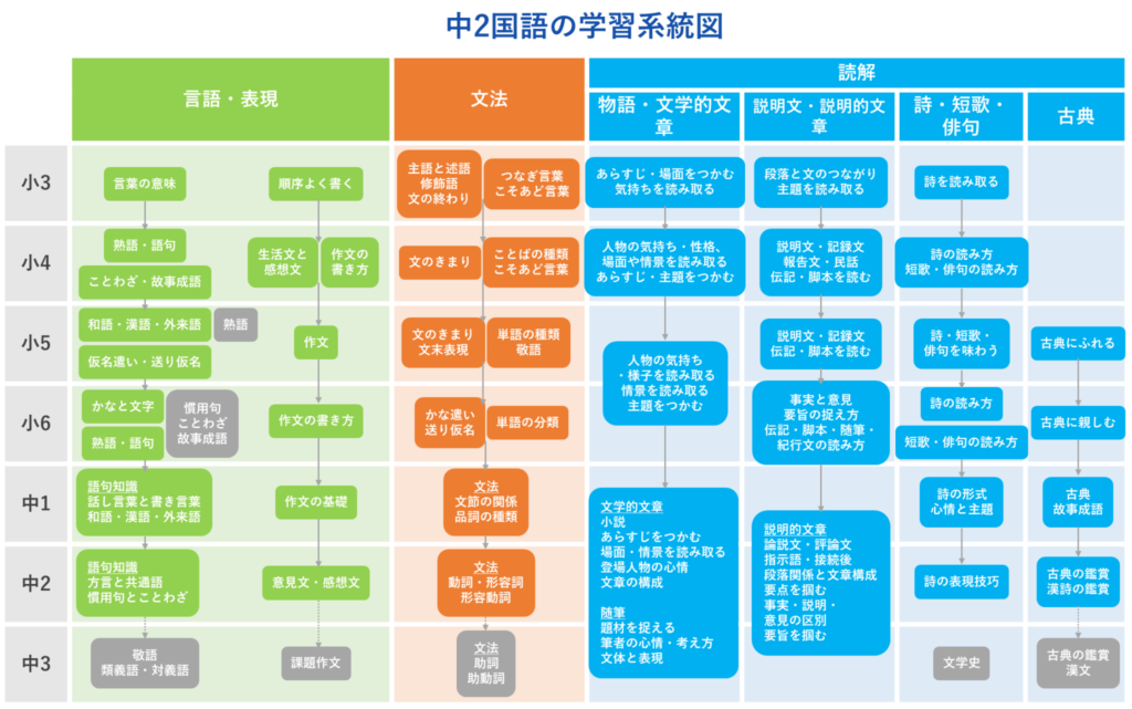 中2国語の学習系統図