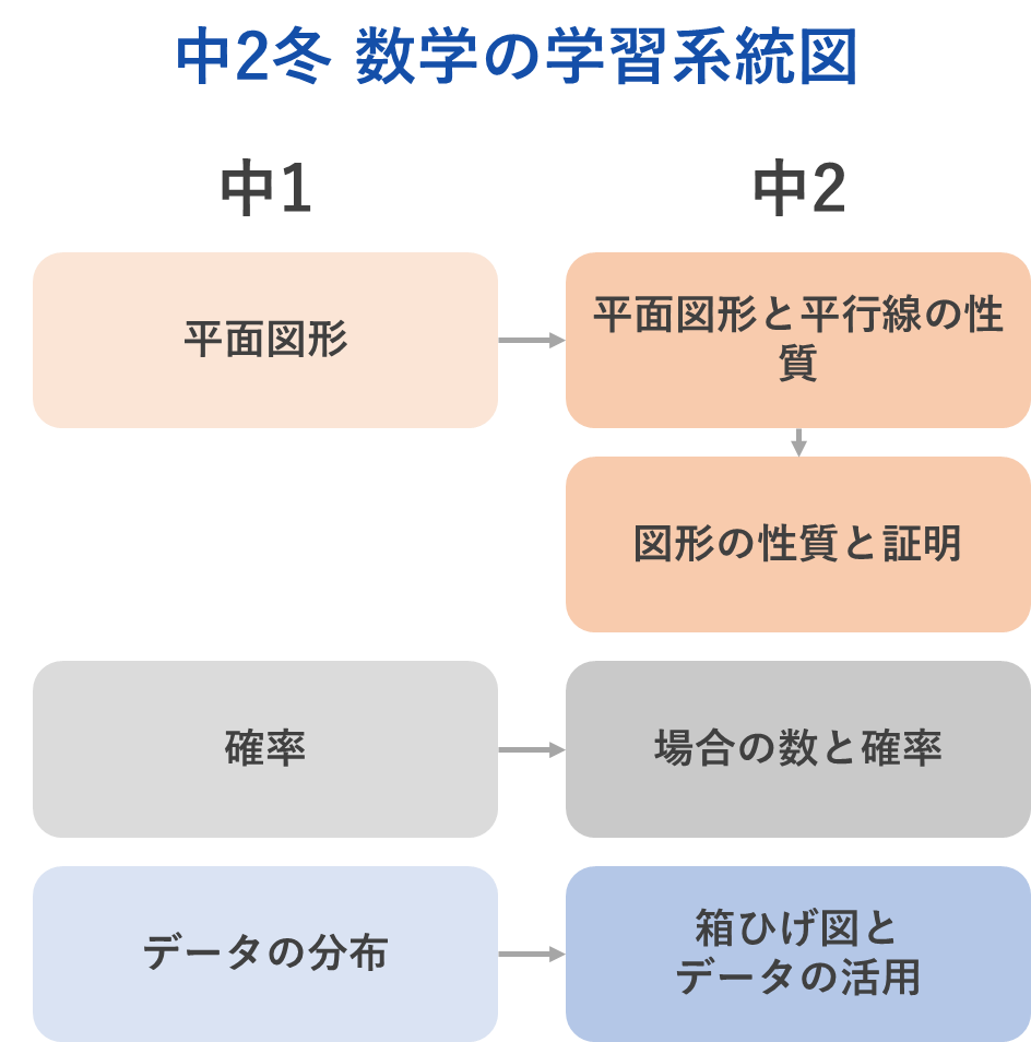 中2冬　数学の学習系統図