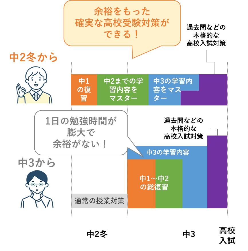 中2の冬からの高校受験勉強で、今から第一志望高校合格を確実なものにする