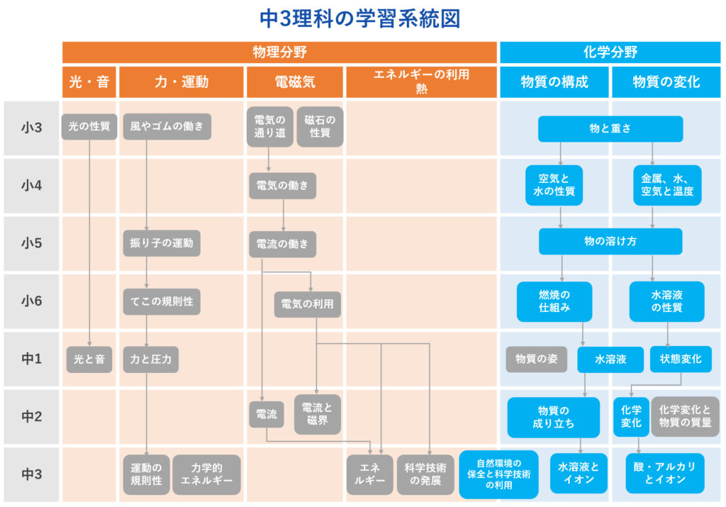 中3夏 理科の学習系統図