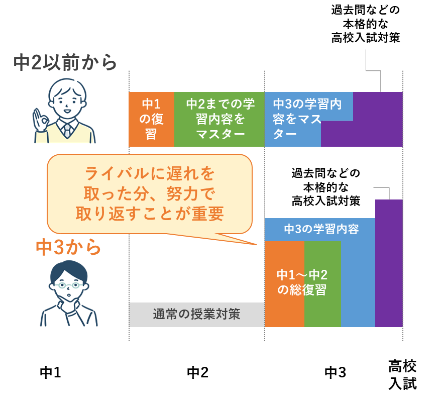 中3の夏から受験勉強を開始して間に合う？今から第一志望高校合格を目指す為には