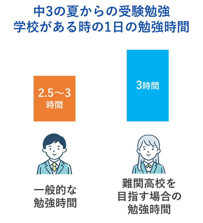 中３の夏（６月・７月・夏休み以外）と２学期からの日常の勉強時間は？部活との両立をどうするか？