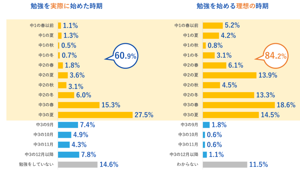 高校受験経験者の84.2%が中3の夏までに受験勉強をスタートした方が良いと思っているという結果に