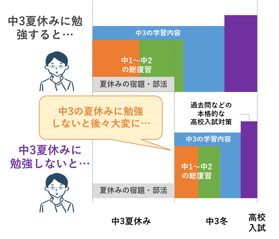 中3の夏から受験勉強を開始して間に合う？今から第一志望高校合格を目指す為には