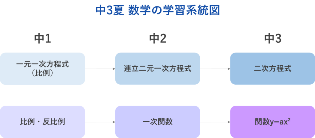 中3夏 数学の学習系統図