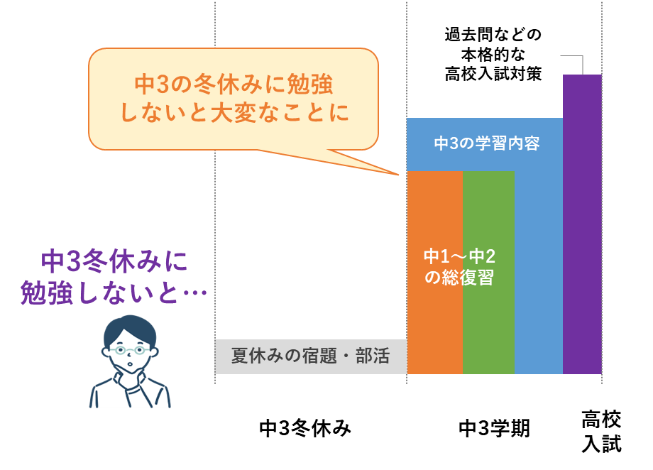 中３の冬休み、直前期に勉強しないとどうなる？後悔しても遅い、勉強しない受験生の末路