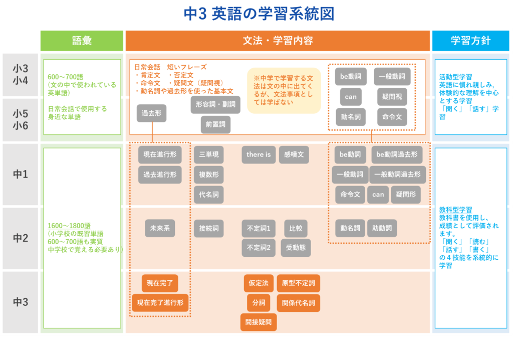 中3英語の学習系統図