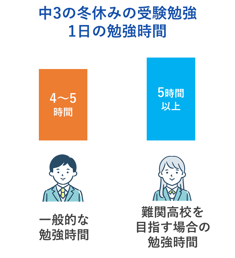 中３の冬休みの受験勉強の勉強時間は？