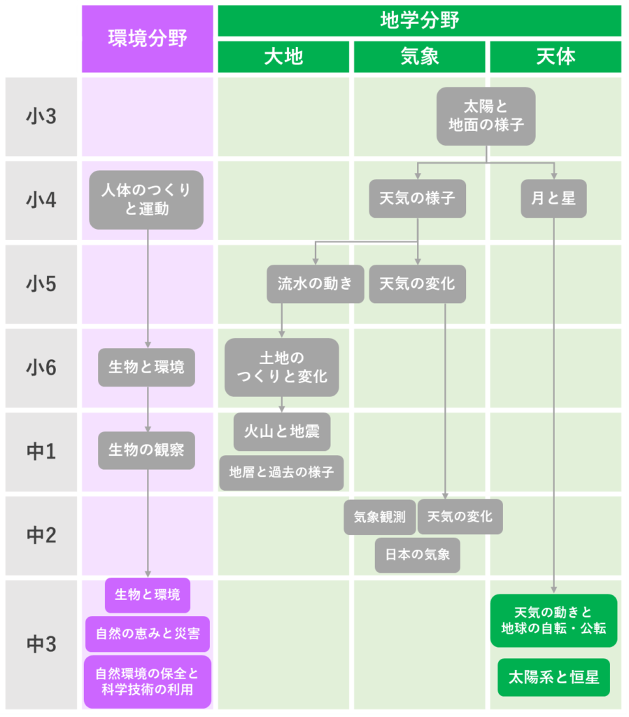 中3理科の学習系統図