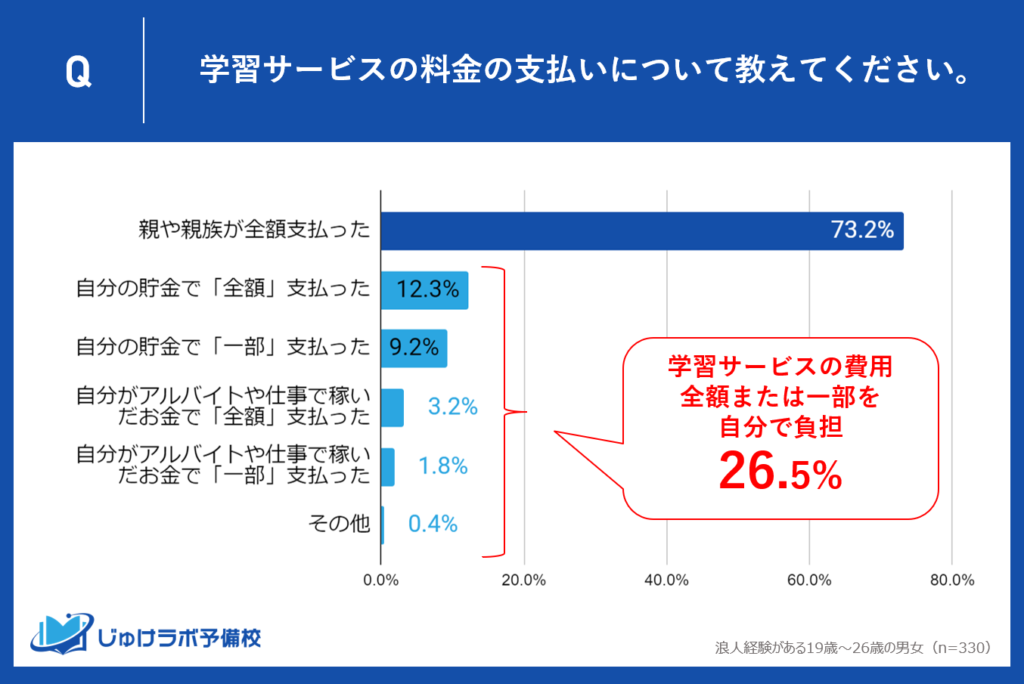 塾・予備校費用を浪人生が自分で払う割合は？26.5%が費用の一部または全額負担。73.2%は全額費用を親が負担。