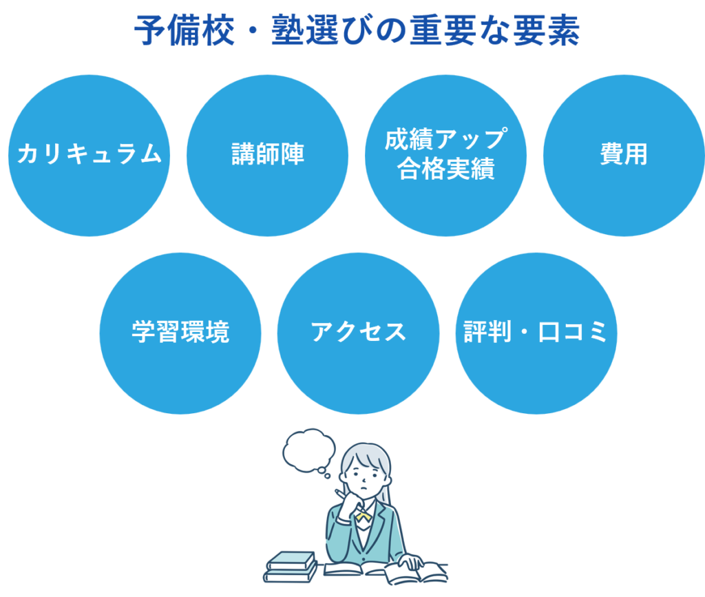 予備校・塾選びの重要な要素