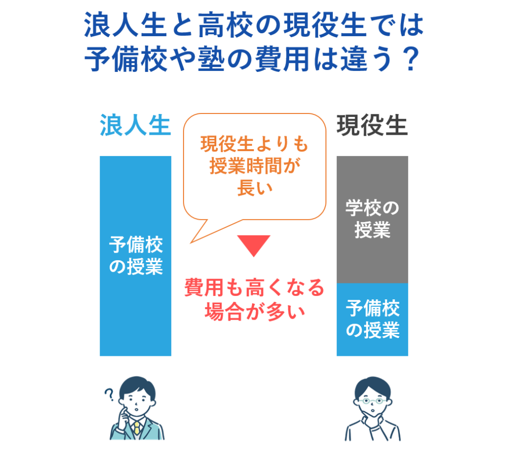 浪人生と高校の現役生では予備校や塾の費用は違う？