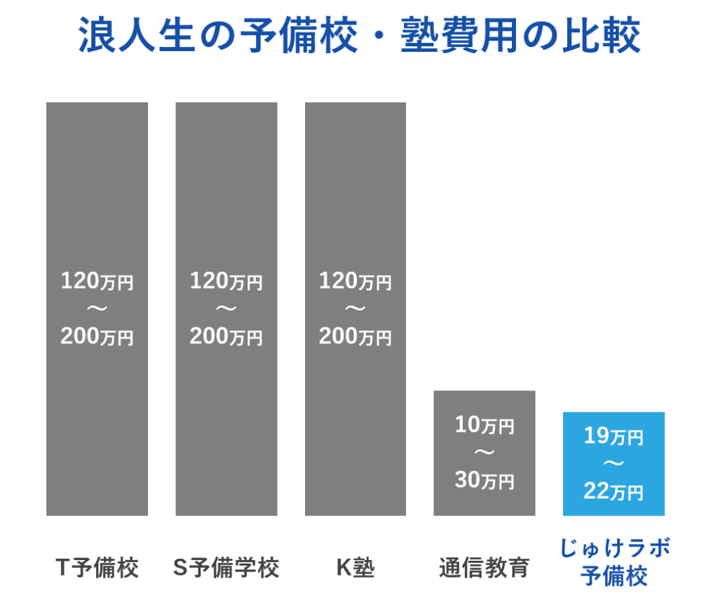 浪人生の予備校・塾費用の比較目安