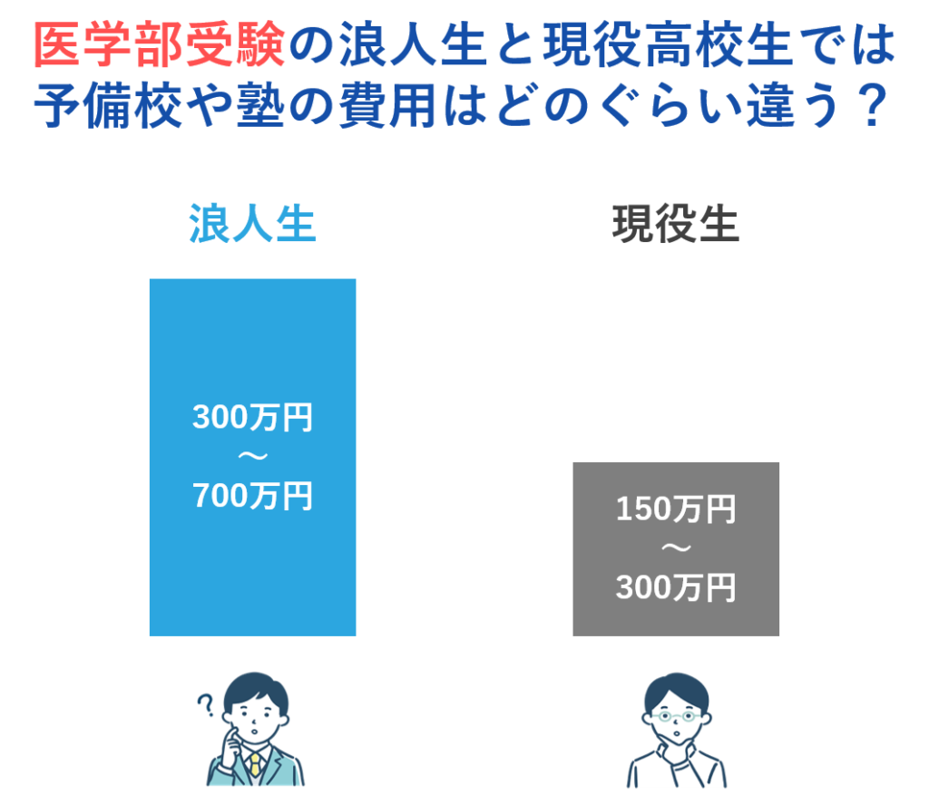 医学部受験の浪人生と現役高校生では予備校や塾の費用はどのぐらい違う？