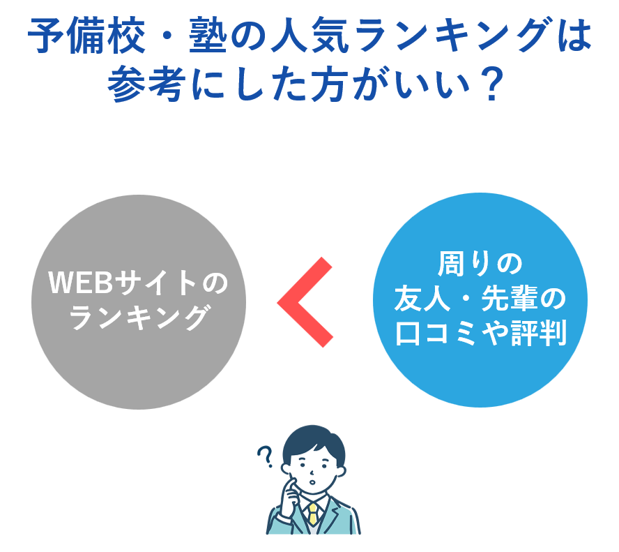 予備校・塾の人気ランキングは参考にした方がいい？