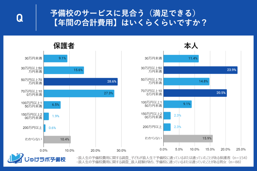 【予備校の年間費用の適正価格】浪人生と保護者の比較