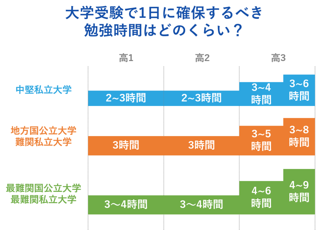 大学受験で1日に確保するべき勉強時間