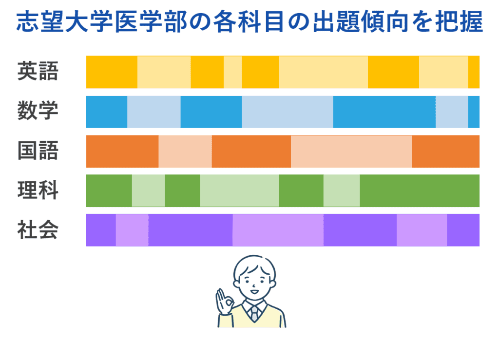 志望大学医学部の各科目の出題傾向を把握する。重要ポイントを抑え、得点源を確実にする