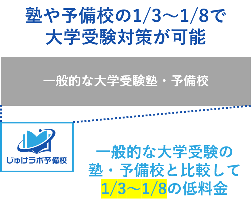 塾や予備校の1/3～1/8で大学受験対策が可能