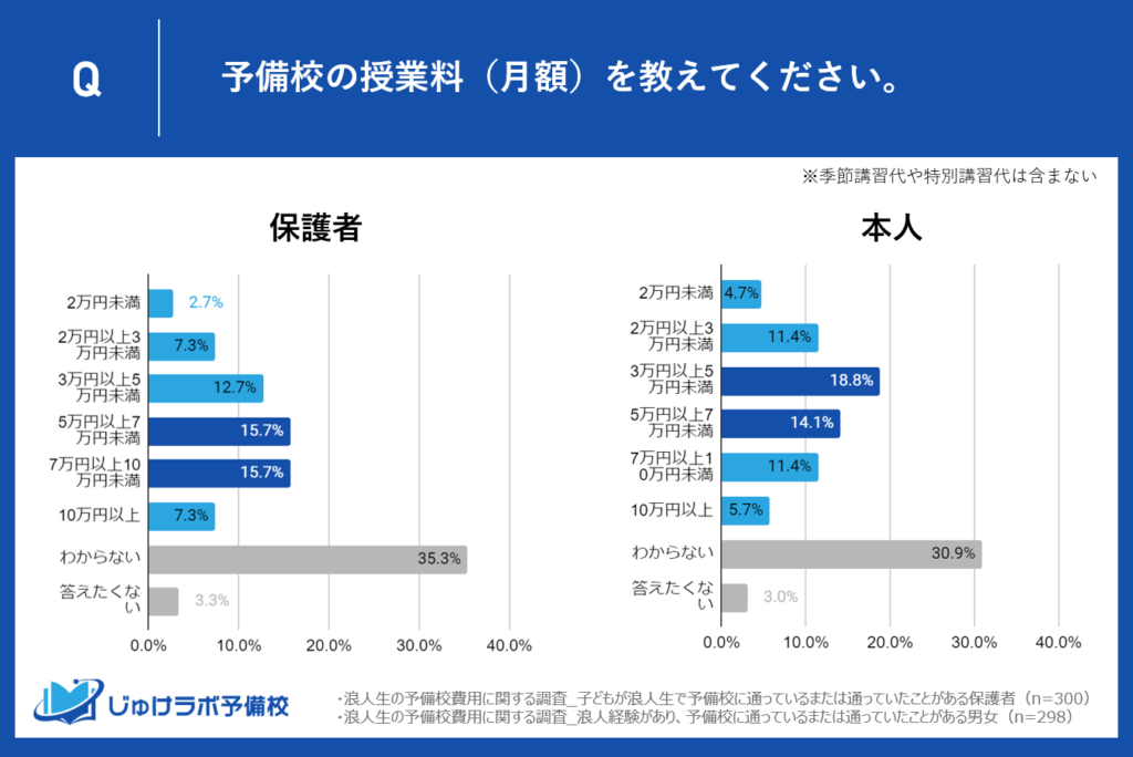 【浪人生と保護者の比較】予備校の月額費用