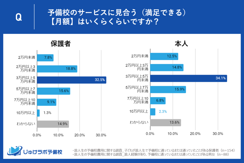 【浪人生と保護者の比較】予備校の適切な月額費用