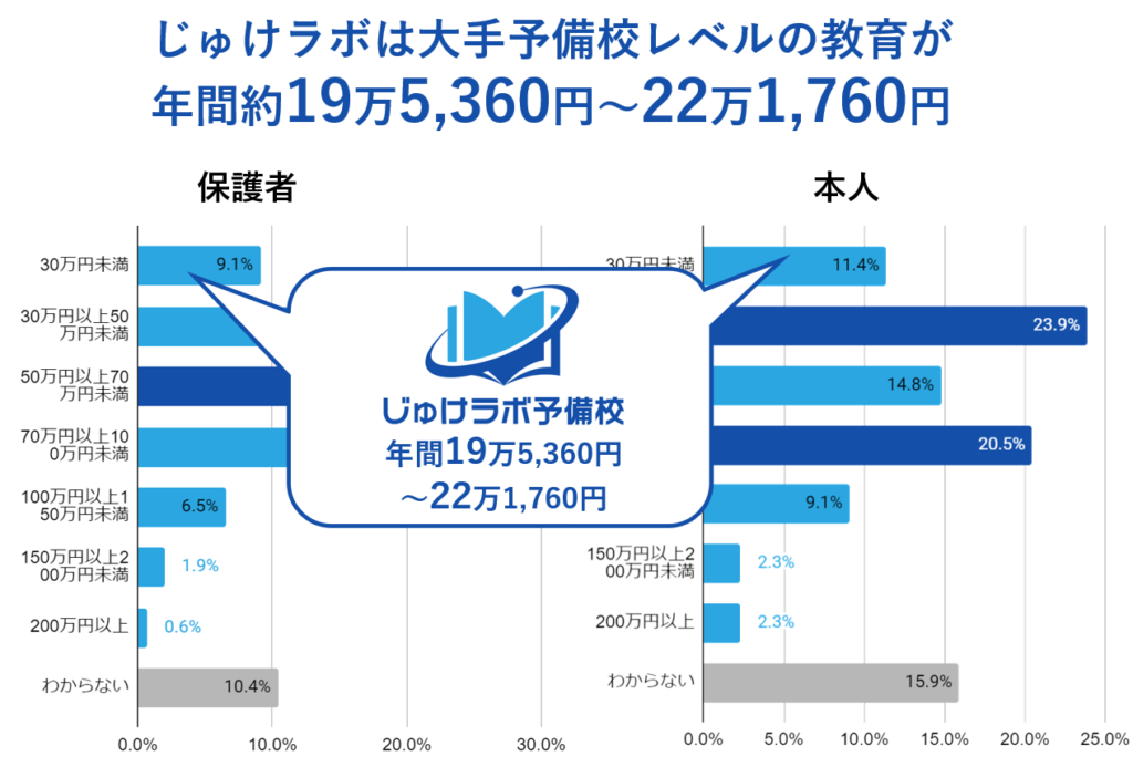 じゅけラボの年間費用