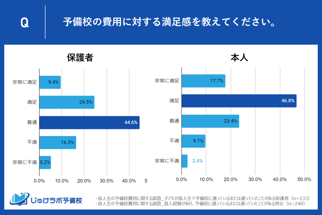 【浪人生と保護者の比較】予備校の費用に対する満足度