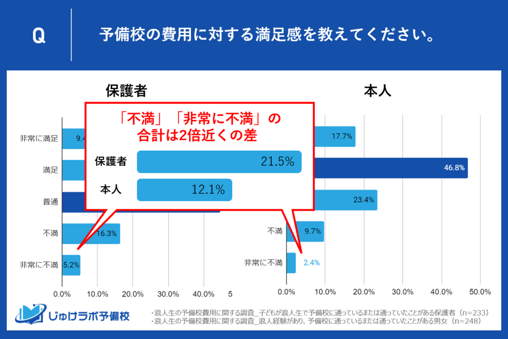 【浪人生と保護者の比較】予備校に対する満足度