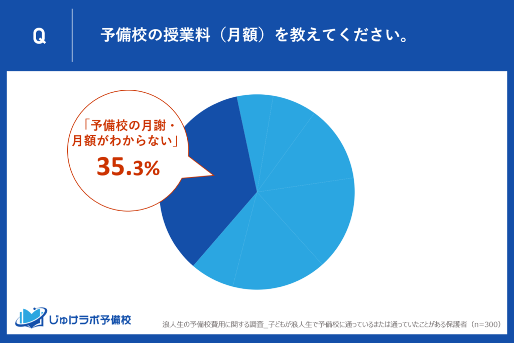 予備校の月額費用が不明