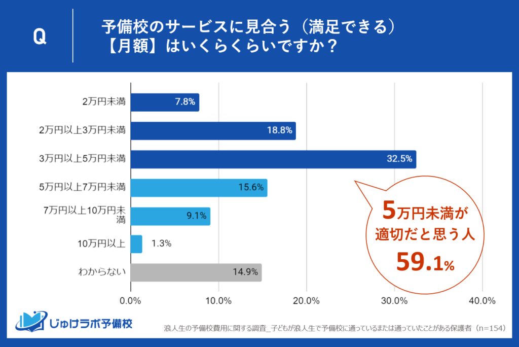 予備校の適切な月額費用