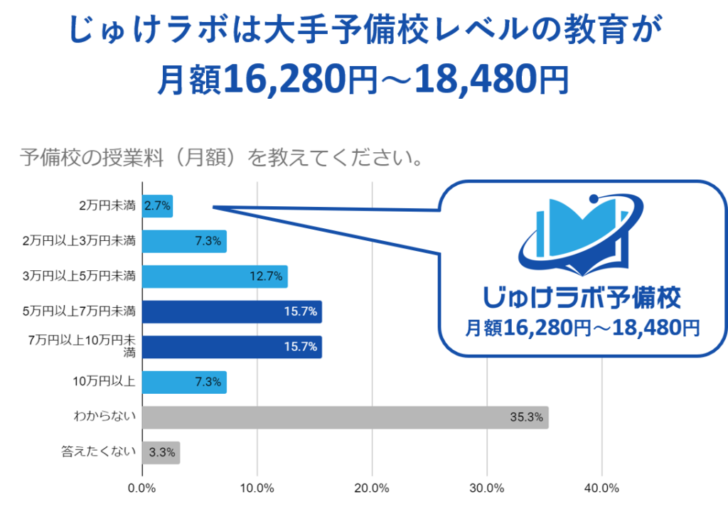 じゅけラボ予備校の月額