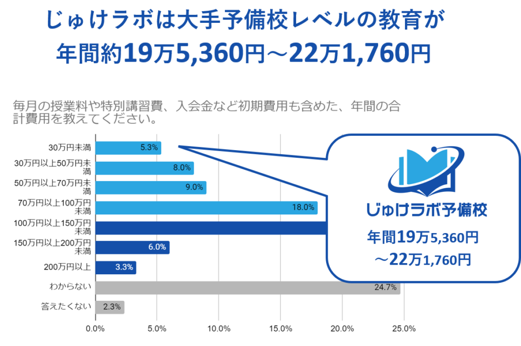 年間コストを大幅削減！リーズナブルな費用で質の高い一年間の学習