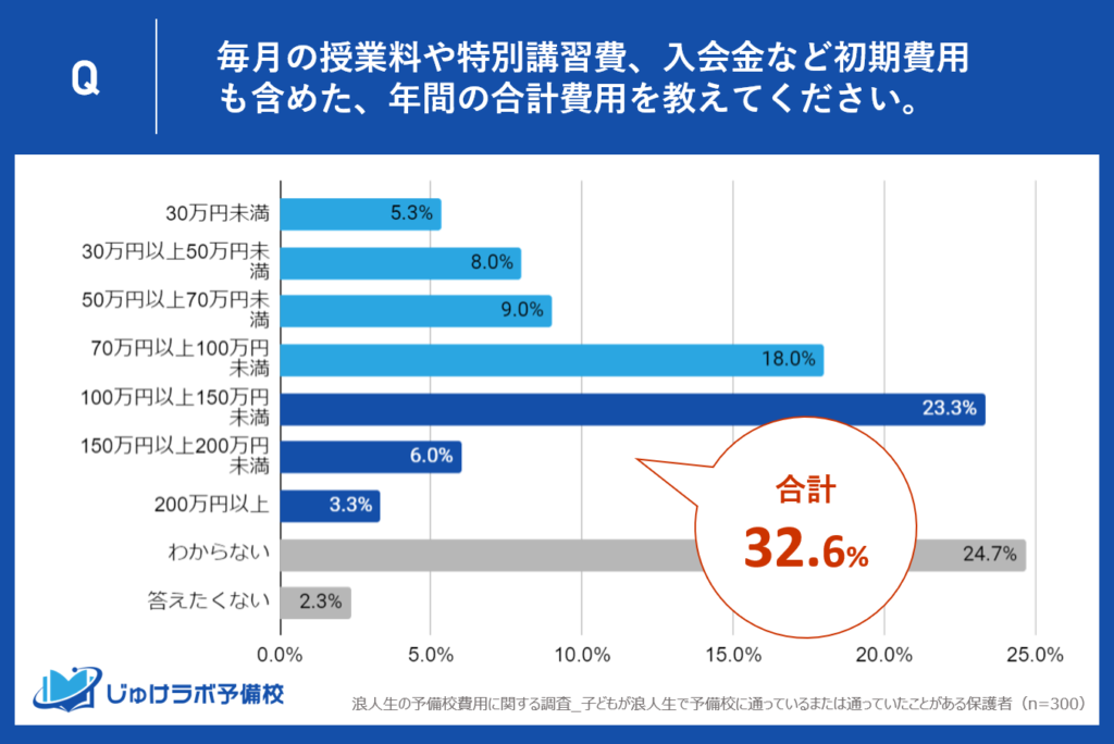 予備校の年間費用