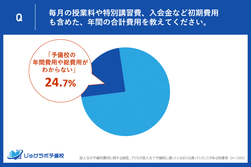 予備校の年間費用が不明